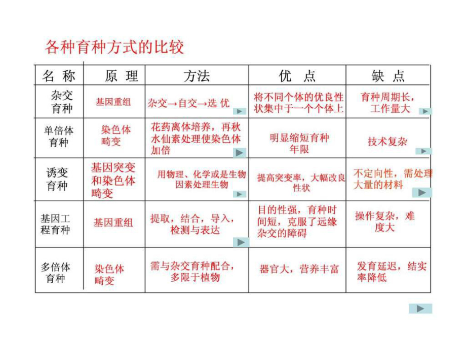 生物育种 从经典方法到现代前沿的思辨与实践——市公开课育种专题复习修改稿解读